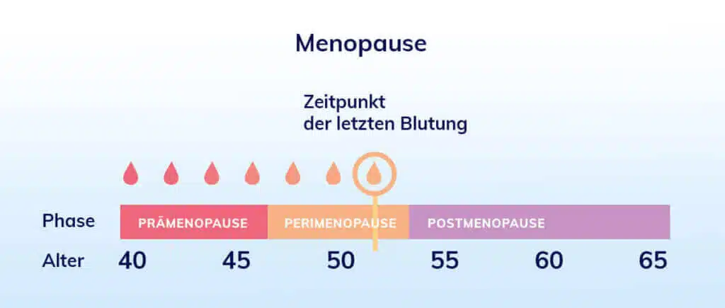Diagramm Menopause Lebensalter