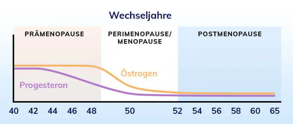 Diagramm Progesteron und Östrogen