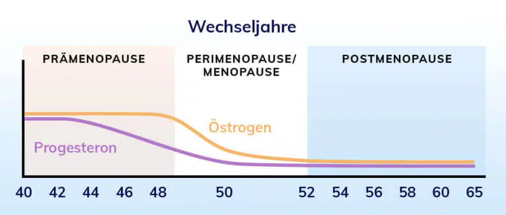 Wechseljahre & Menopause | Praxis Breitenberger