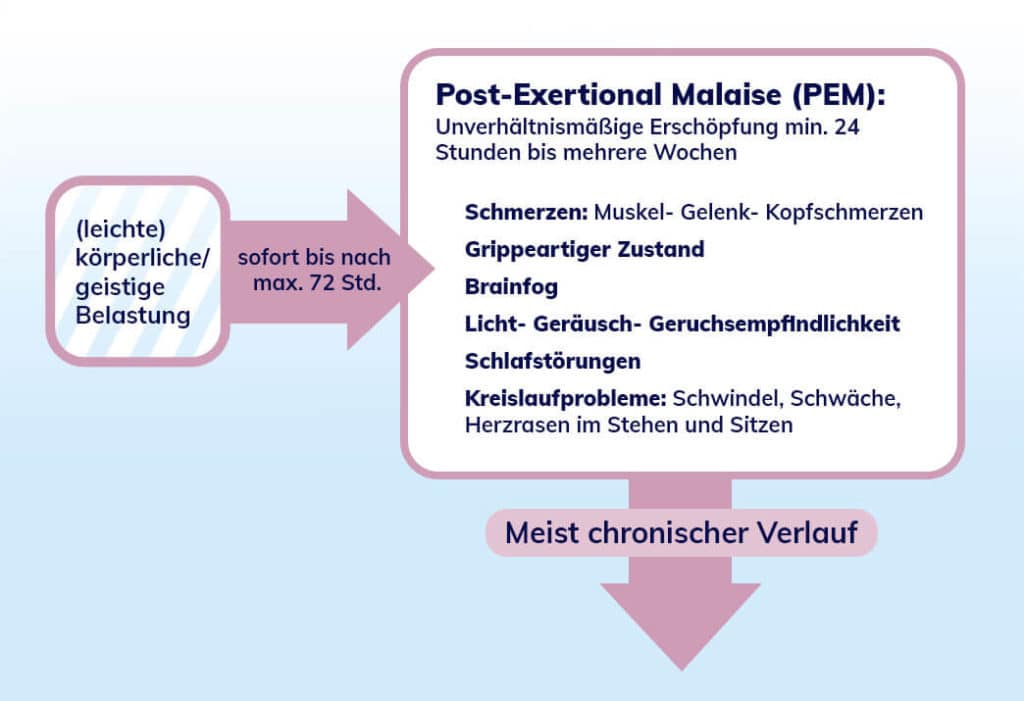 Chronisches Erschöpfungssyndrom, Verlauf