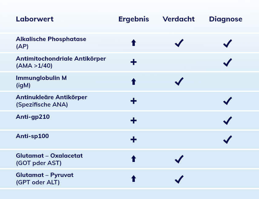 Tabelle Laborwerte PBC