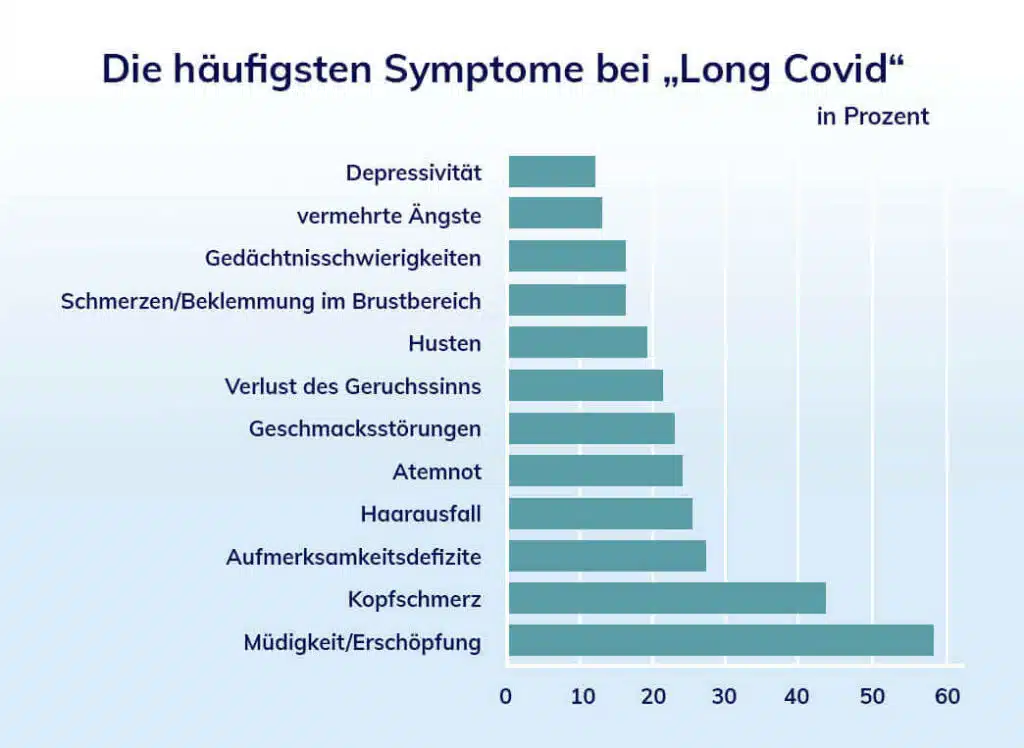Diagramm der häufigsten Symptome bei Long Covid