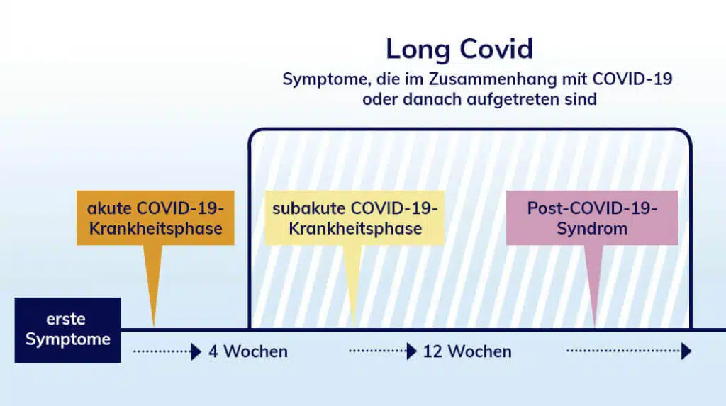 wann ist es Long Covid oder Post Covid