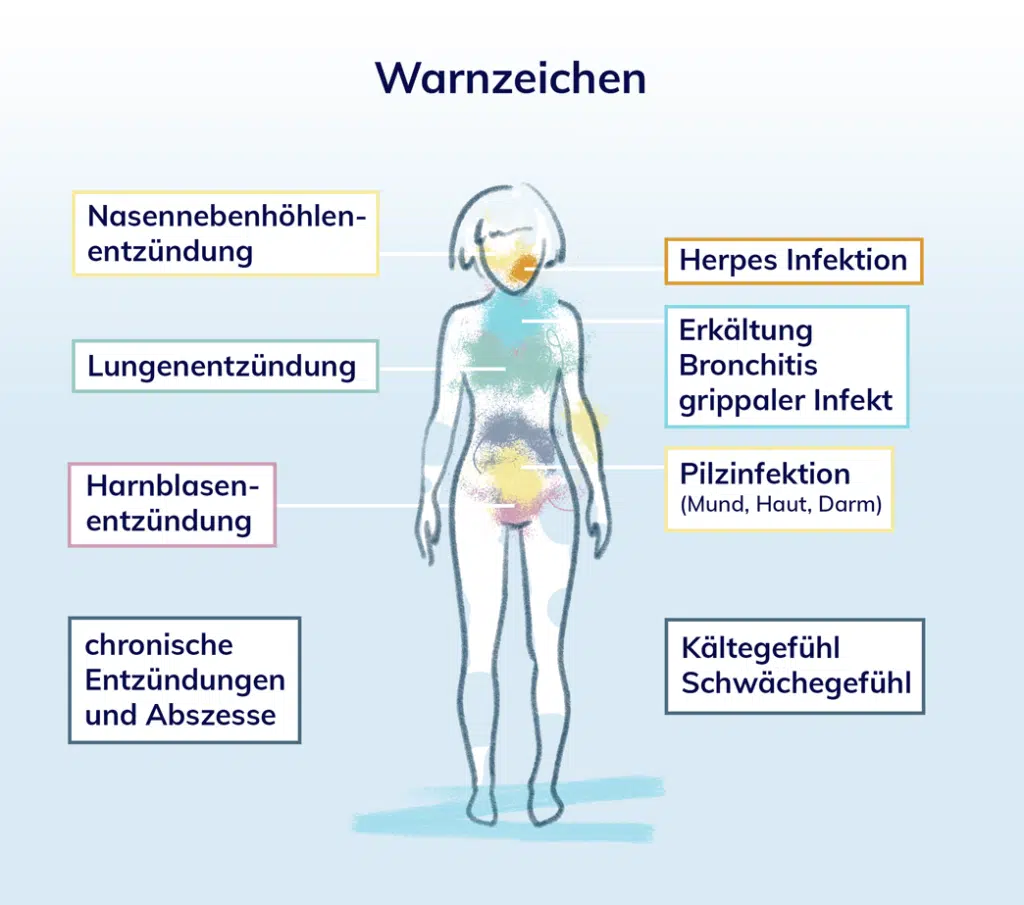 Infografik: Symptome und Krankheiten als Warnzeichen für Infektanfälligkeit
