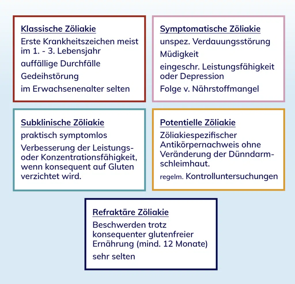 Übersicht der verschiedenen Formen von Zöliakie: Heilpraktiker Markus Breitenberger, München