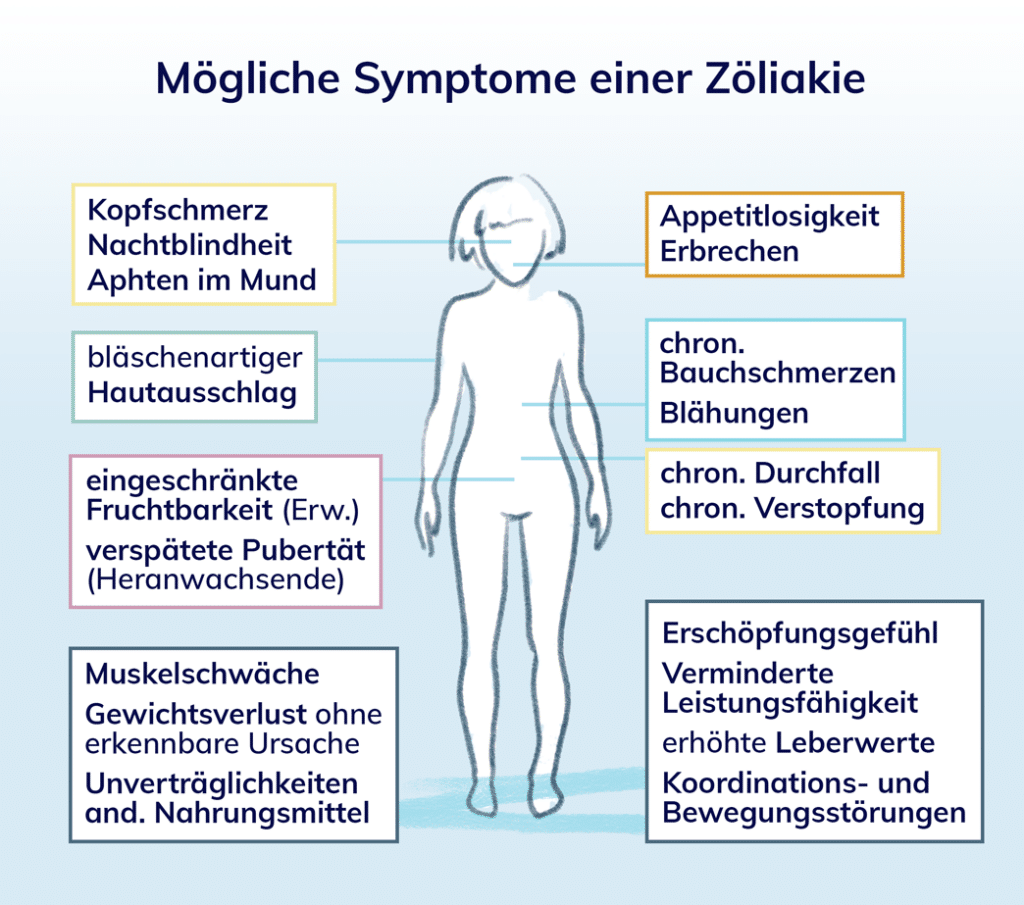 Mögliche Symptome bei Zöliakie - Übersicht: Heilpraktiker Markus Breitenberger, München