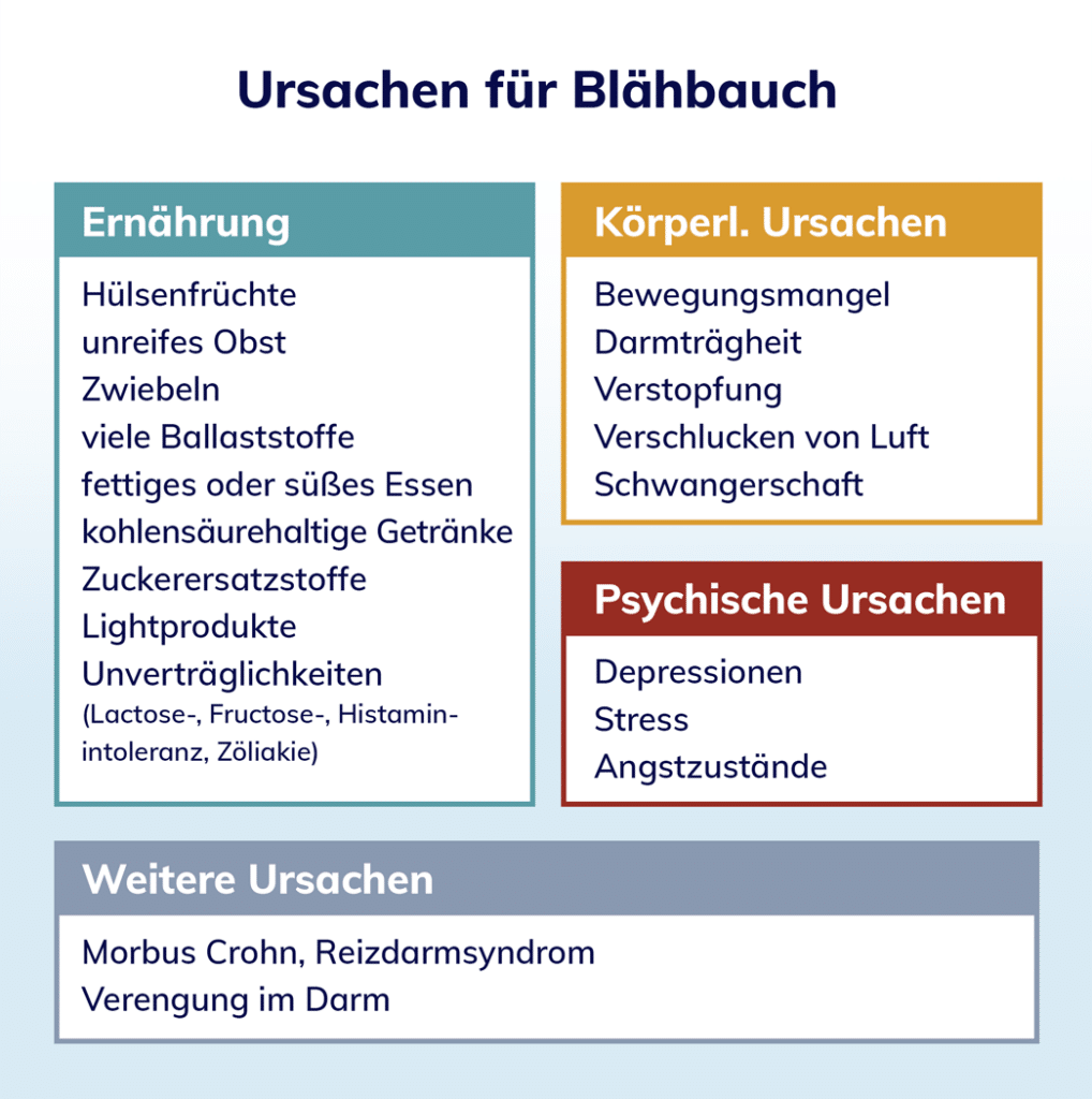 Übersicht zu den Ursachen für einen Blähbauch von Heilpraktiker Markus Breitenberger aus München