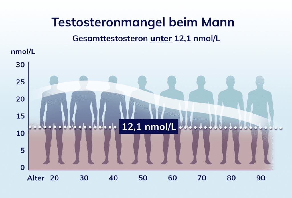 Wechseljahre beim Mann & Testosteronmangel Breitenberger