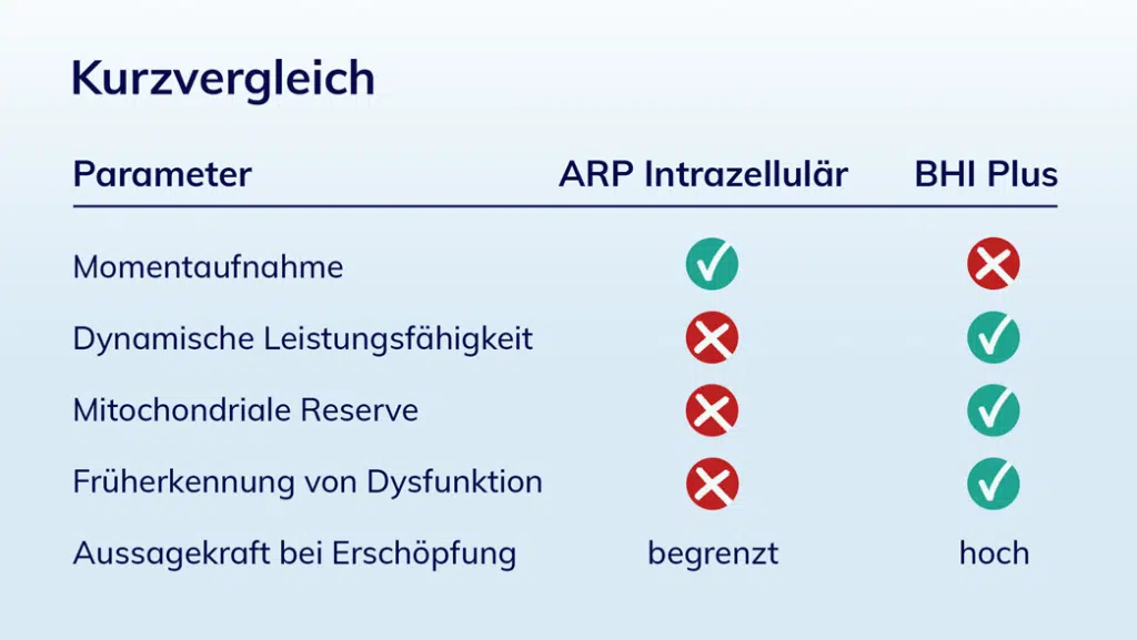 Tabellarische Gegenüberstellung was die Laborparameter ATP und BHI Plus für eine Aussagekraft bei mitochondrialer Dysfunktion haben.