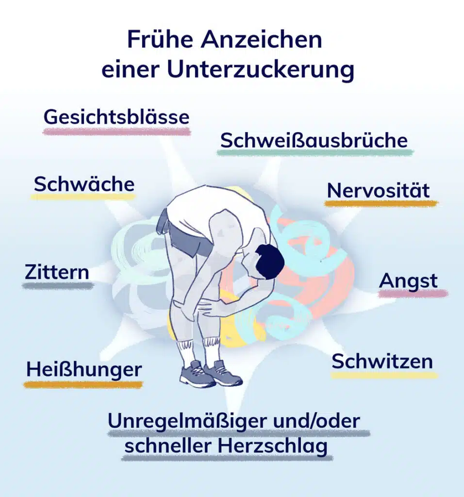 Infografik zu frühen Anzeichen einer Unterzuckerung (Hypoglykämie). Um die Illustration einer erschöpften Person sind folgende Symptome aufgelistet: Gesichtsblässe, Schweißausbrüche, Schwäche, Nervosität, Zittern, Angst, Heißhunger, Schwitzen sowie unregelmäßiger und/oder schneller Herzschlag.